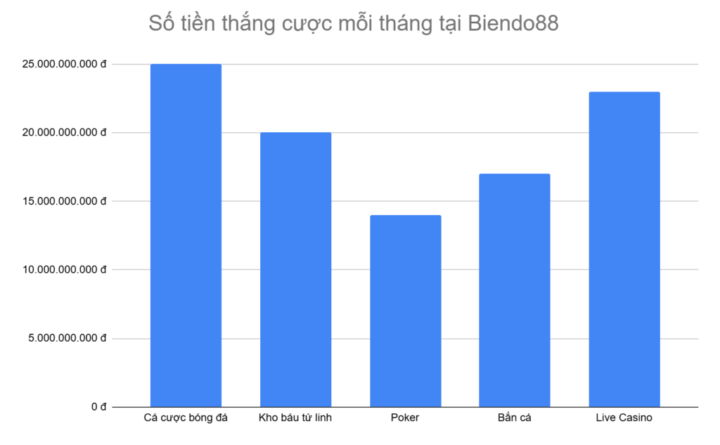 bieu-do-5-tua-game-thang-cuoc-nhieu-nhat-moi-thang-tai-biendo88