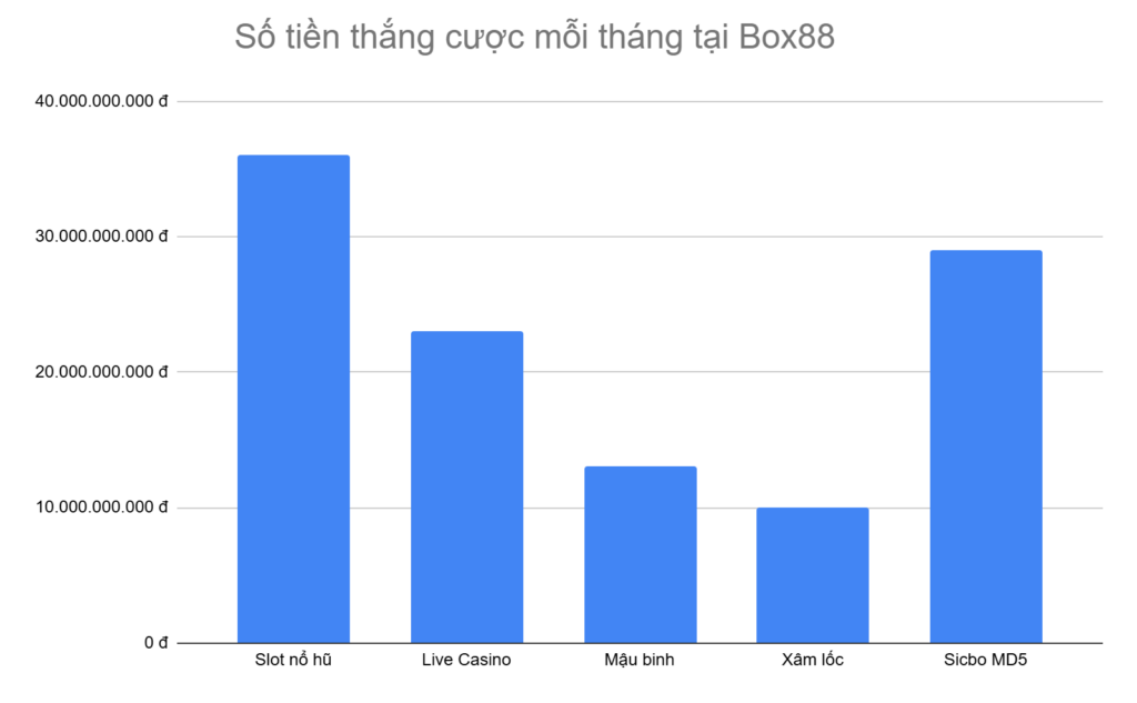 bieu-do-5-tua-game-thang-cuoc-nhieu-nhat-moi-thang-tai-box88