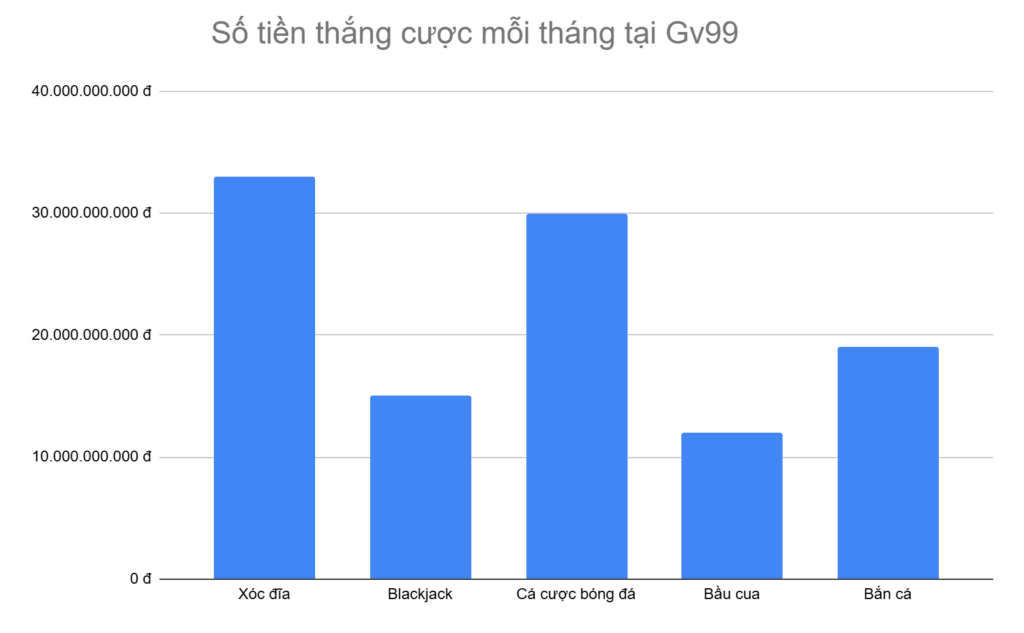 bieu-do-5-tua-game-thang-cuoc-nhieu-nhat-moi-thang-tai-gv99