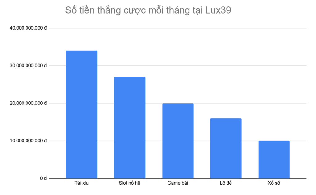 bieu-do-5-tua-game-thang-cuoc-nhieu-nhat-moi-thang-tai-lux39