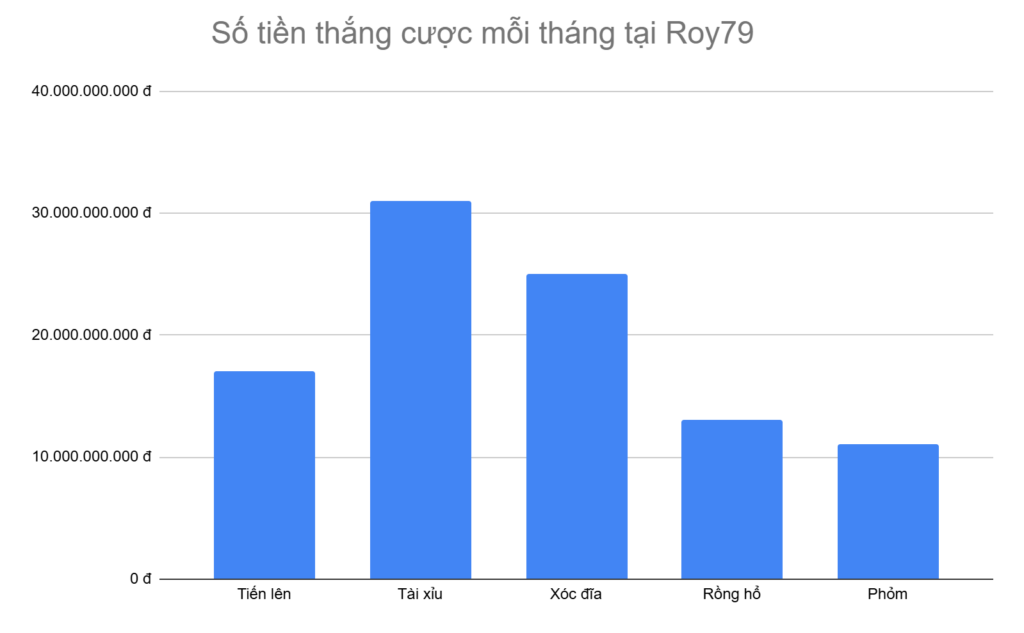 bieu-do-5-tua-game-thang-cuoc-nhieu-nhat-moi-thang-tai-roy79